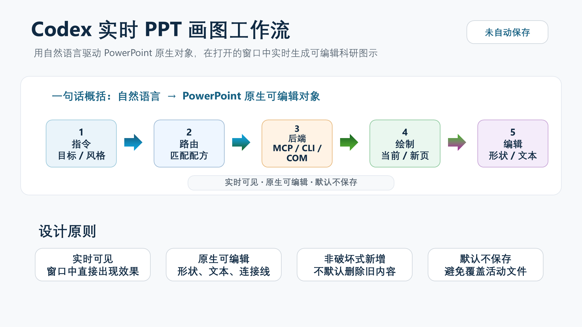 用 Codex 实时绘制 PowerPoint 图：从自然语言到可编辑幻灯片 | CoolCheng Blog